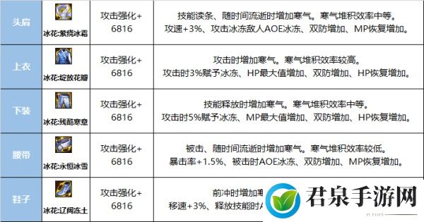 龙威之力尽在手中 巴卡尔融合防具一览