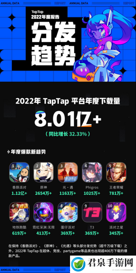 TapTap 2022 年度报告：从“玩什么游戏”到“怎样玩游戏”