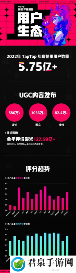 TapTap 2022 年度报告：从“玩什么游戏”到“怎样玩游戏”