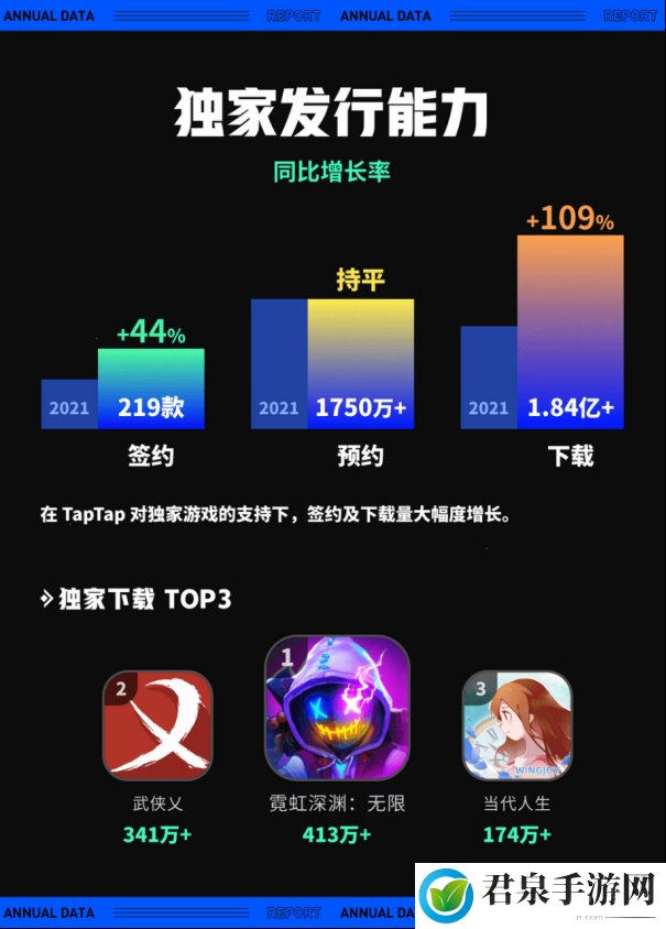 TapTap 2022 年度报告：从“玩什么游戏”到“怎样玩游戏”