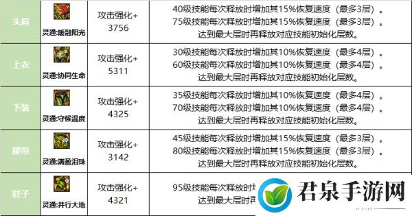 龙威之力尽在手中 巴卡尔融合防具一览