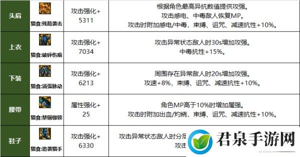 龙威之力尽在手中 巴卡尔融合防具一览