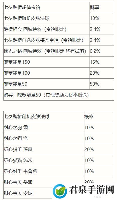 英雄联盟手游2022七夕鹊桥宝箱奖励是什么-2022七夕鹊桥宝箱奖励介绍