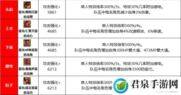 龙威之力尽在手中 巴卡尔融合防具一览