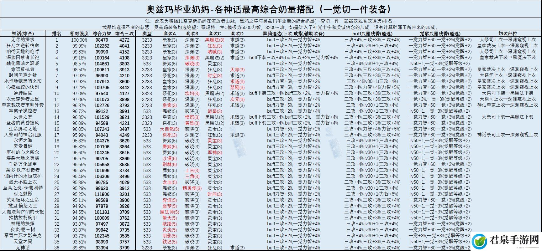 DNF奶妈2022最强毕业装备推荐