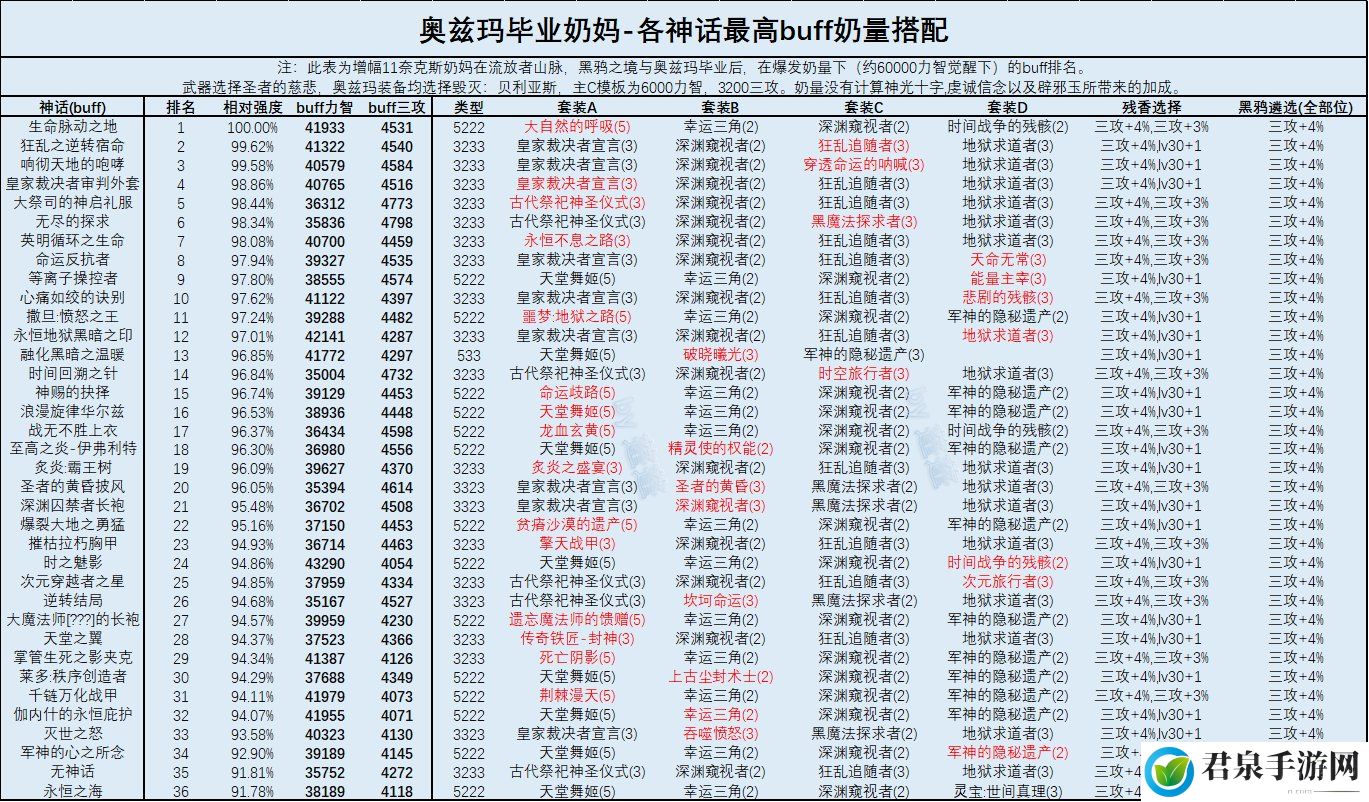 DNF奶妈2022最强毕业装备推荐