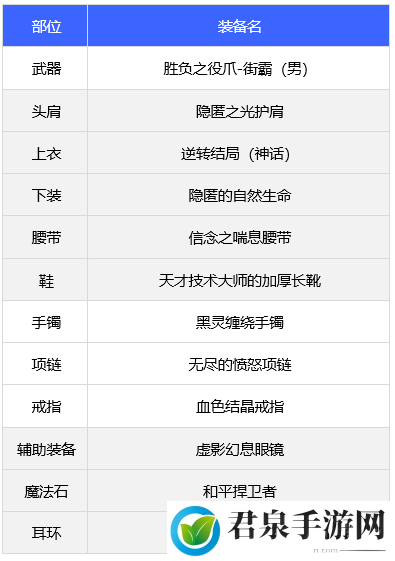 dnf110级版本男街霸毕业装备怎么搭配 2022男街霸毕业装备搭配指南