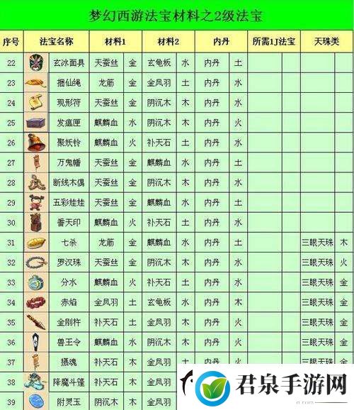 梦幻西游法宝合成需要哪些材料