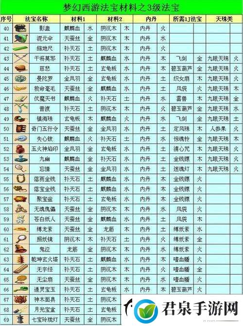 梦幻西游法宝合成需要哪些材料