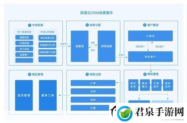 成免费crm特色