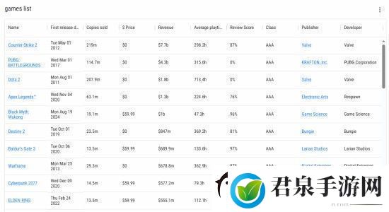 黑神话悟空或已成为Steam收入前五的游戏