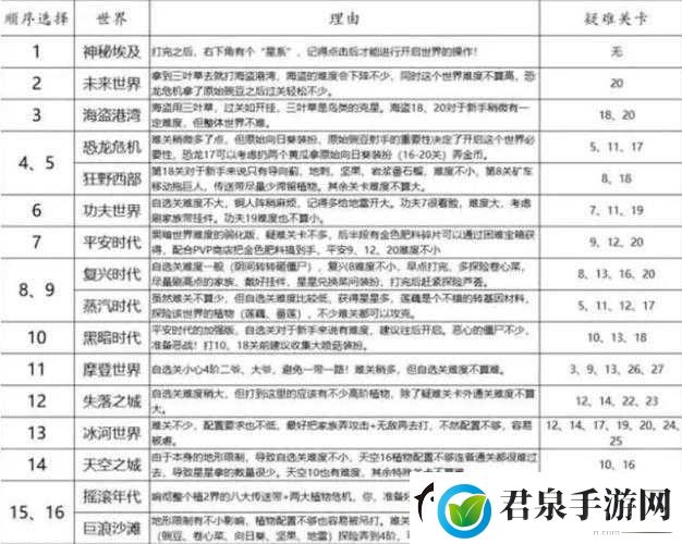 植物大战僵尸2世界解锁攻略