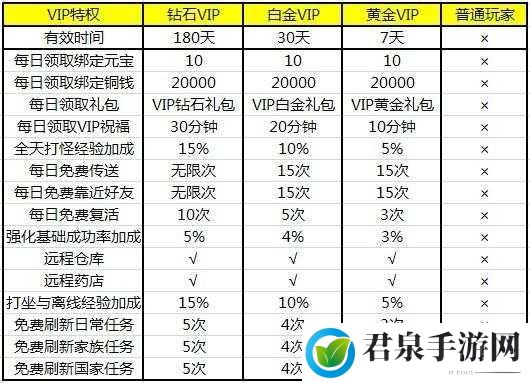 全新 VIP 特权礼包体系：涵盖 VIP1 至 VIP10 等级丰富特权