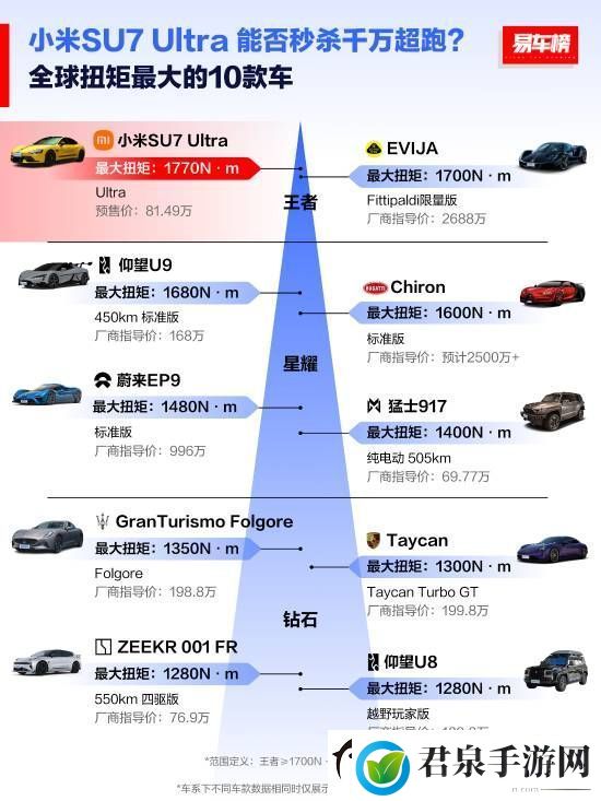 全球扭矩最大十款车