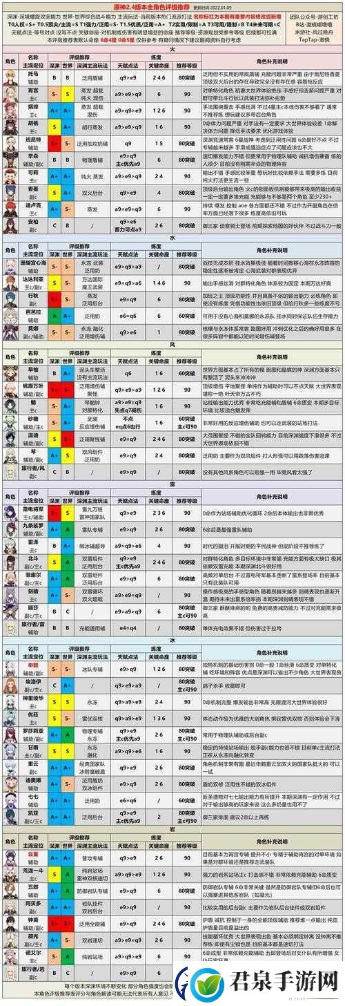 新游公测角色强度节奏榜一览