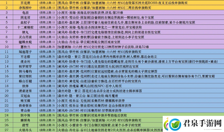 黑神话悟空泡酒物全收集方式说明