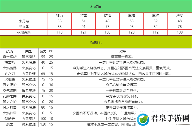 洛克王国南圣兽雀羽技能是什么 洛克王国南圣兽雀羽技能表图鉴