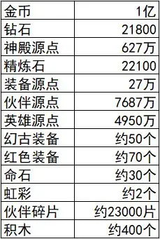 召唤与合成2资源怎么使用最好