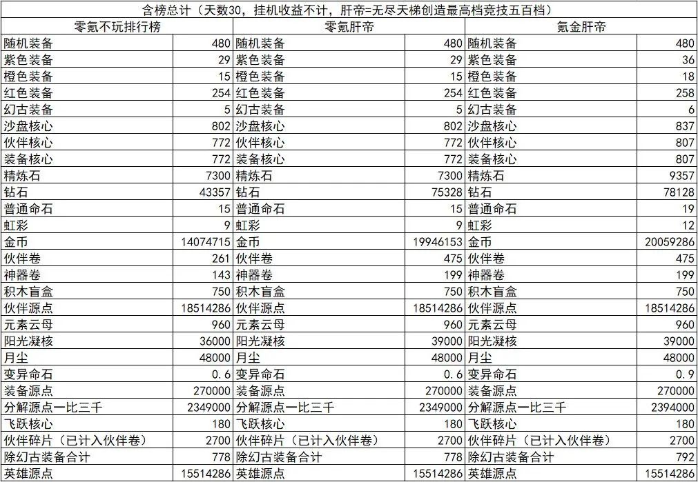 召唤与合成2资源怎么使用最好