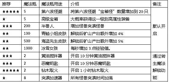 听说这里有怪兽魔法瓶怎么使用