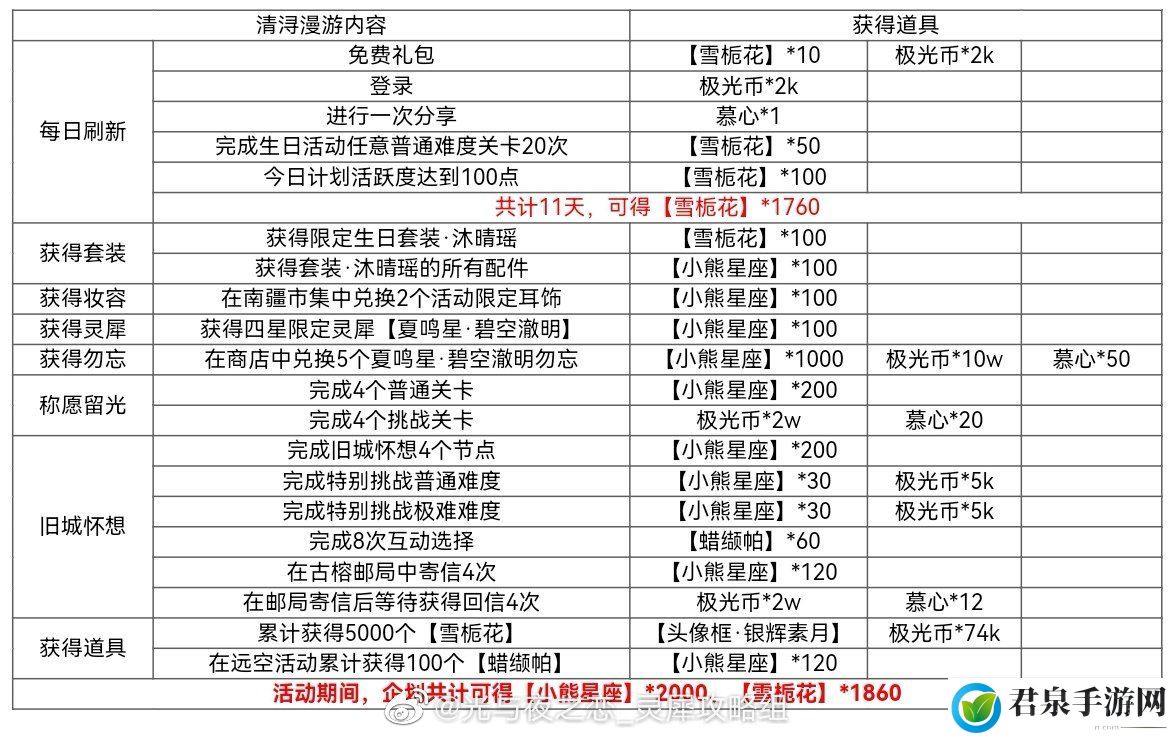 光与夜之恋夏鸣星云雾失洲活动攻略