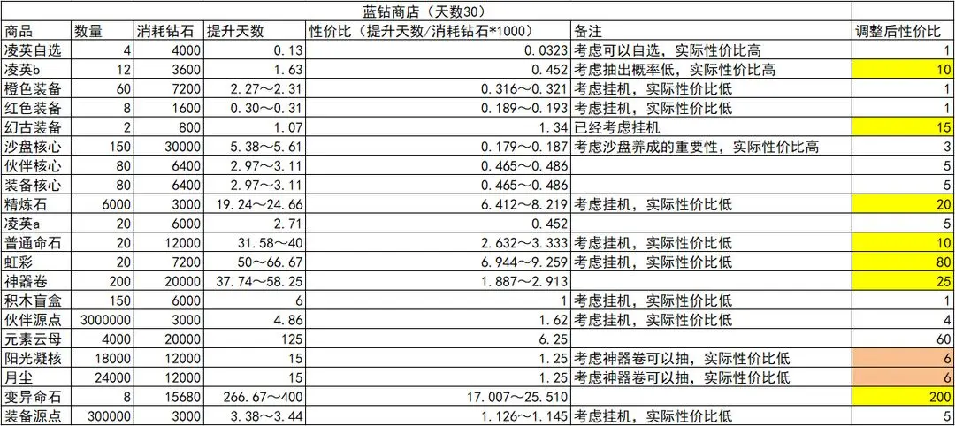 召唤与合成2资源怎么使用最好