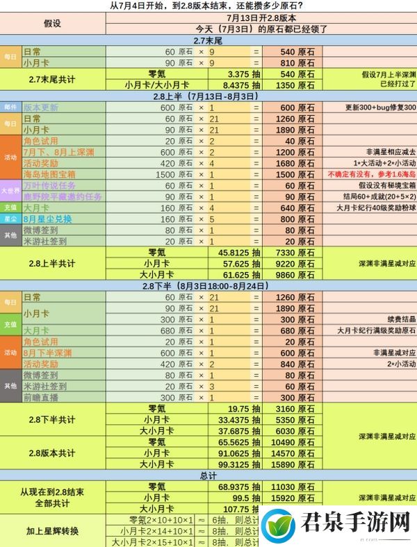 原神2.8能获取多少原石 2.8原石获取数量一览