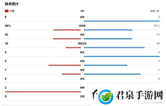 国足vs日本上半场结束！暂时0比2落后