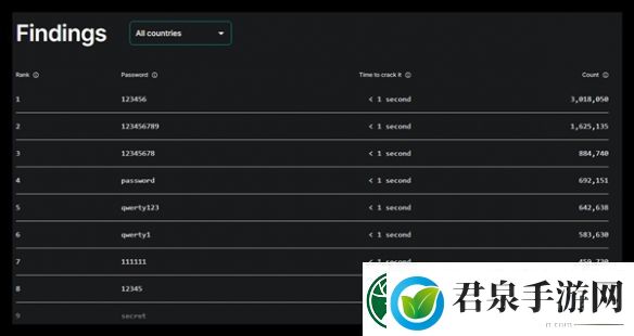 1秒破解！2024最糟糕密码