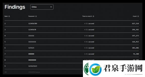 1秒破解！2024最糟糕密码
