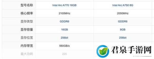 英特尔a770显卡相当于什么水平：英特尔A770显卡性能解析与同类产品比较分析