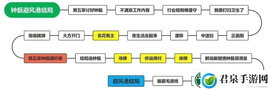 钟甄所有结局介绍