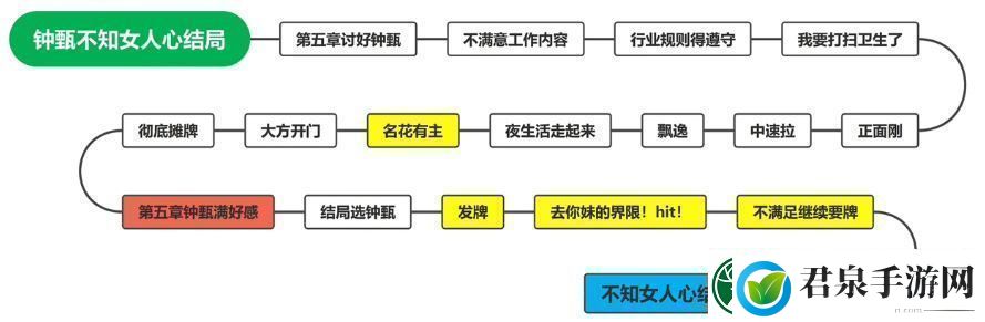 钟甄所有结局介绍