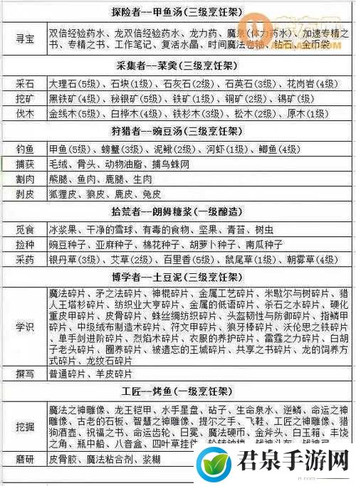 冰原守卫者峡谷解锁材料的获取途径与必备物品详细解析