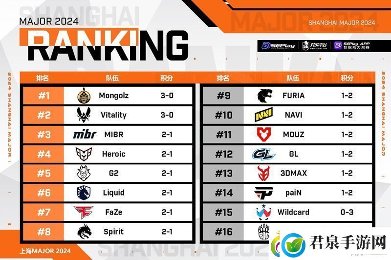 上海Major正赛阶段第二日赛果与次日预告一览