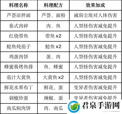 黎明觉醒食物效果-高级战斗策略分享