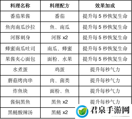 黎明觉醒食物效果-高级战斗策略分享