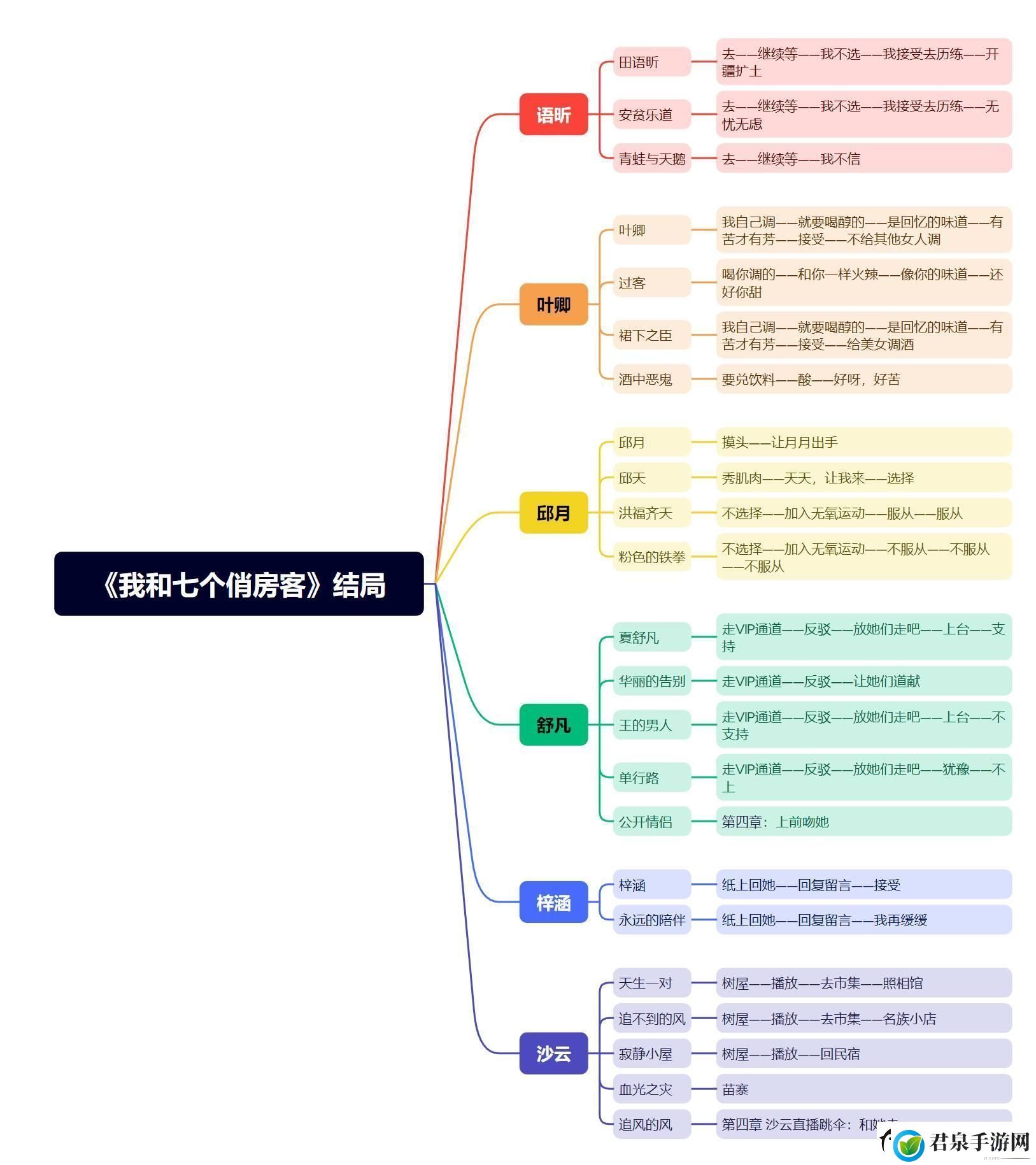 我和七个俏房客结局是什么