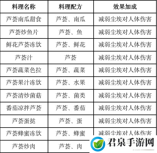 黎明觉醒食物效果-高级战斗策略分享