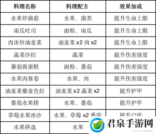 黎明觉醒食物效果-高级战斗策略分享