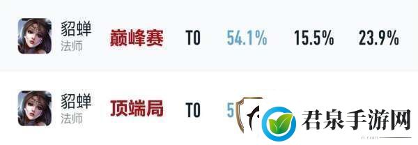 吕布胜率暴涨4%貂蝉无视削弱刘邦司空震躺枪