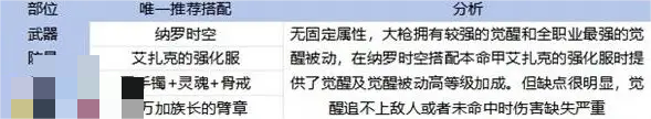 DNF手游65枪炮毕业装备搭配