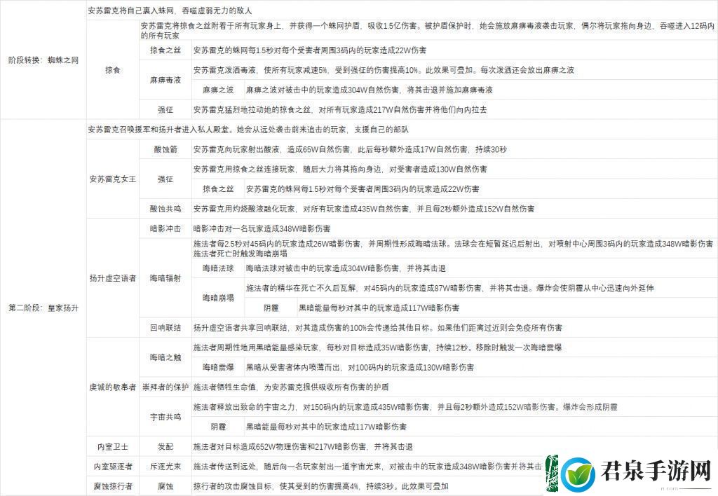 魔兽世界尼鲁巴尔王宫尾王怎么打