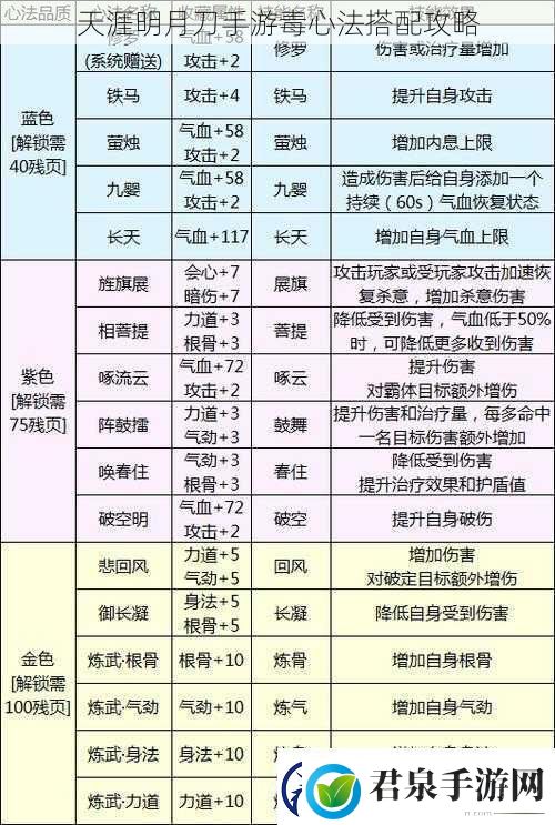 天涯明月刀手游毒心法搭配攻略