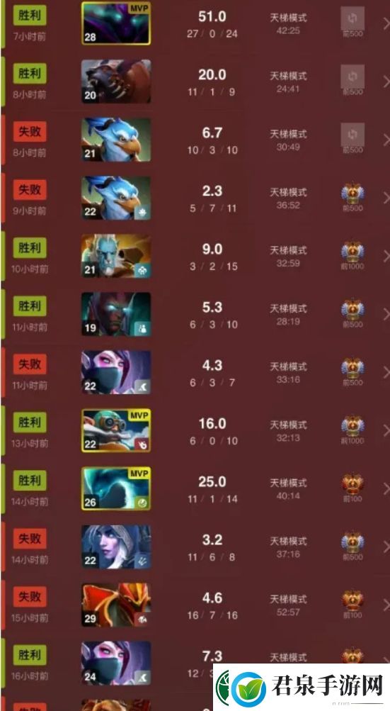 天道酬勤Ame在ESL曼谷被淘汰后的8天内打了97局DOTA