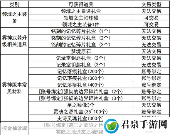 DNF2020年劳动节活动全攻略及奖励详解