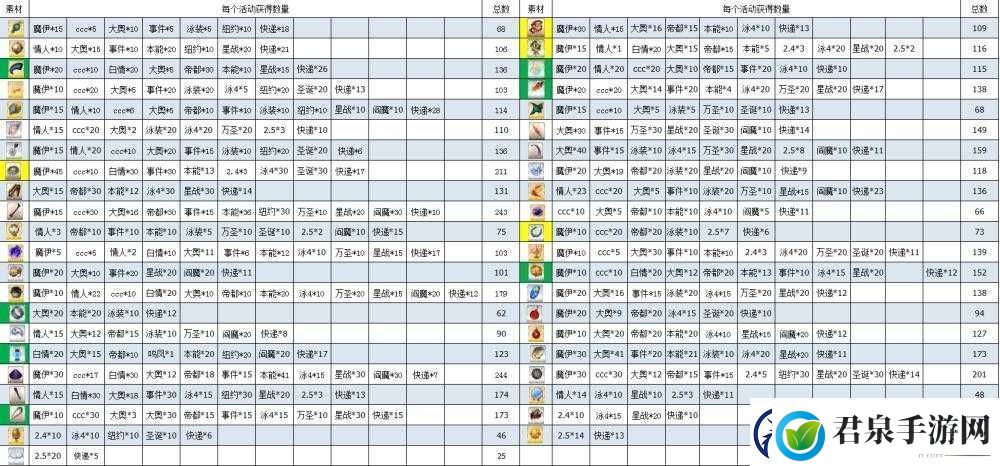 FGO游戏中奶油蛋糕高效获取途径