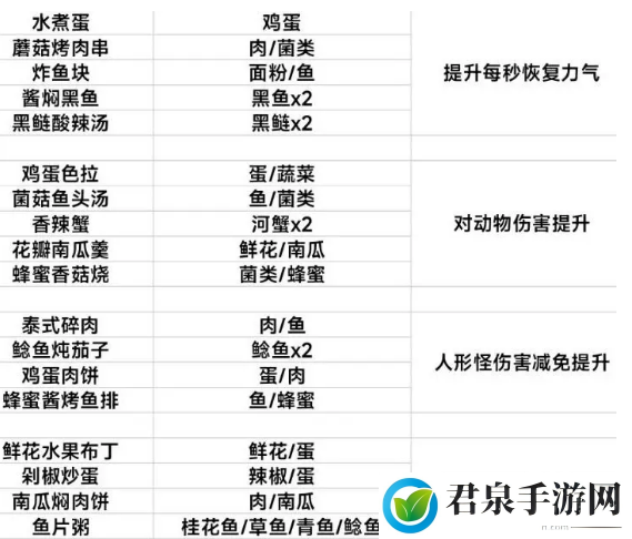 黎明觉醒生机食谱内容有哪些-大全分享-游戏中保持耐心