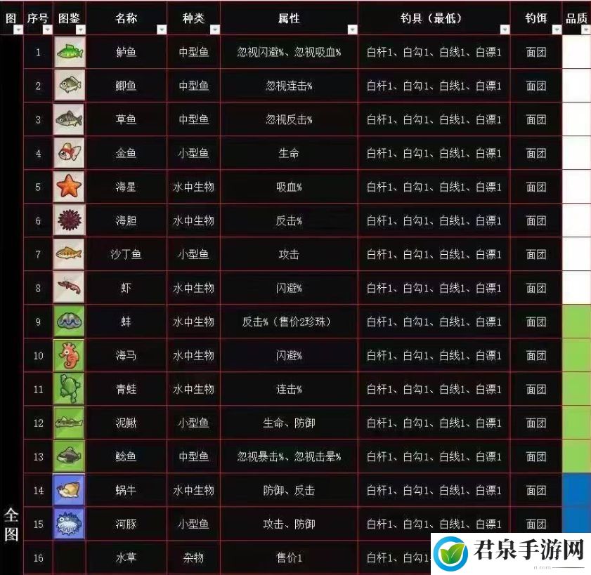 疯狂骑士团钓鱼所有鱼的图鉴_疯狂骑士团钓鱼多少级开启-高效任务完成技巧