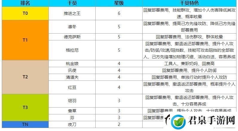 明日方舟先锋全干员强度排行一览